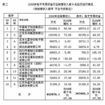 我國電子專用設(shè)備2009年銷售收入實現(xiàn)同比增長